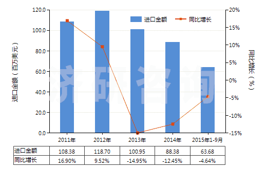 2011-2015年9月中國其他貴金屬的無機及有機化合物、貴金屬汞齊(HS28439000)進口總額及增速統(tǒng)計